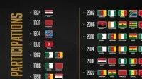 Mondial 2026&nbsp;: l’Afrique débarque en force avec un record historique de 10 sélections

