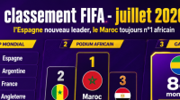 Classement FIFA&nbsp;: L’Espagne nouveau leader en juillet, le Maroc toujours patron de l’Afrique
