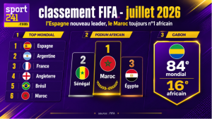 Classement FIFA&nbsp;: L’Espagne nouveau leader en juillet, le Maroc toujours patron de l’Afrique