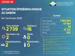 Coronavirus au Gabon&nbsp;: point journalier du 8 mars 2022